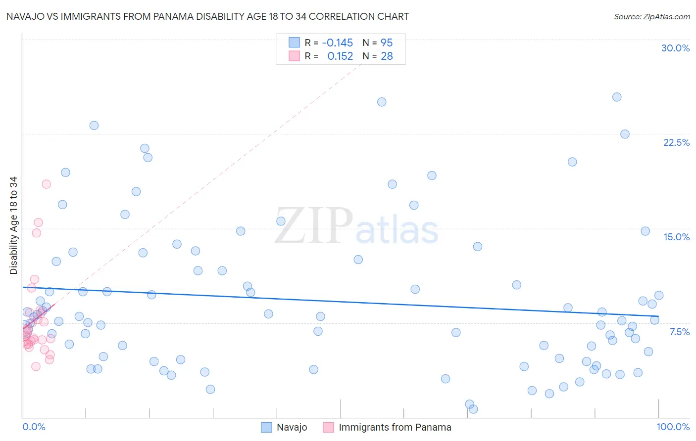 Navajo vs Immigrants from Panama Disability Age 18 to 34