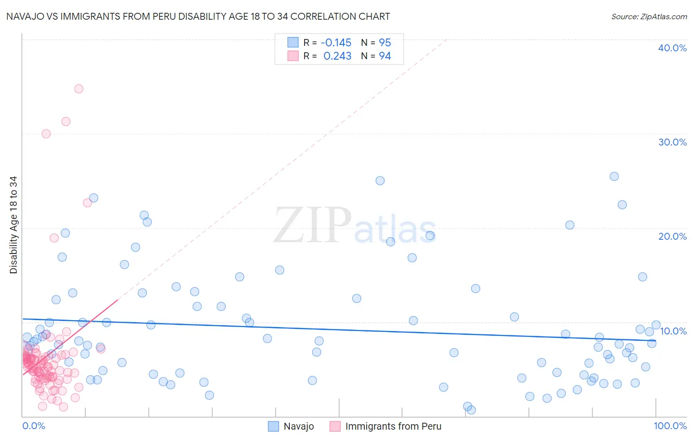 Navajo vs Immigrants from Peru Disability Age 18 to 34