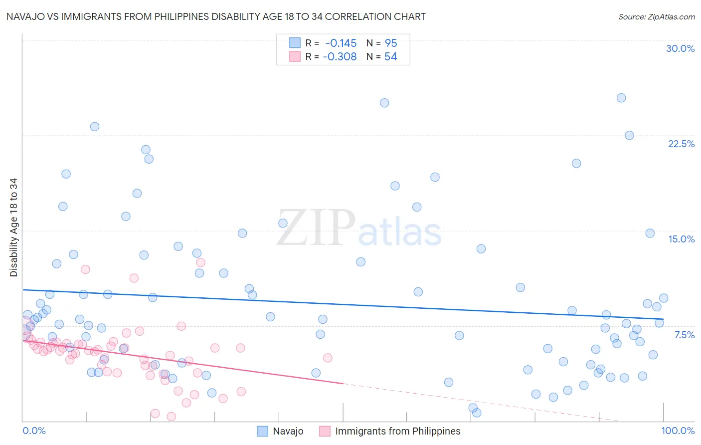 Navajo vs Immigrants from Philippines Disability Age 18 to 34