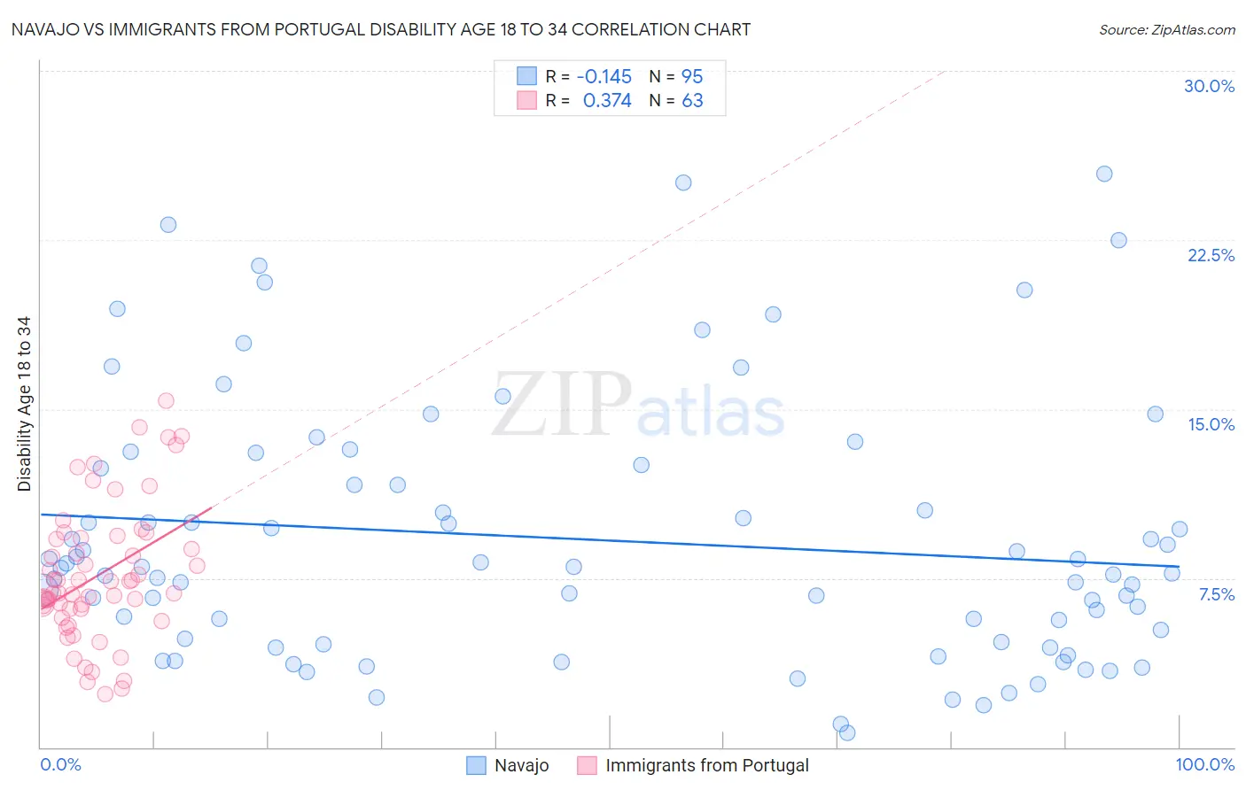Navajo vs Immigrants from Portugal Disability Age 18 to 34