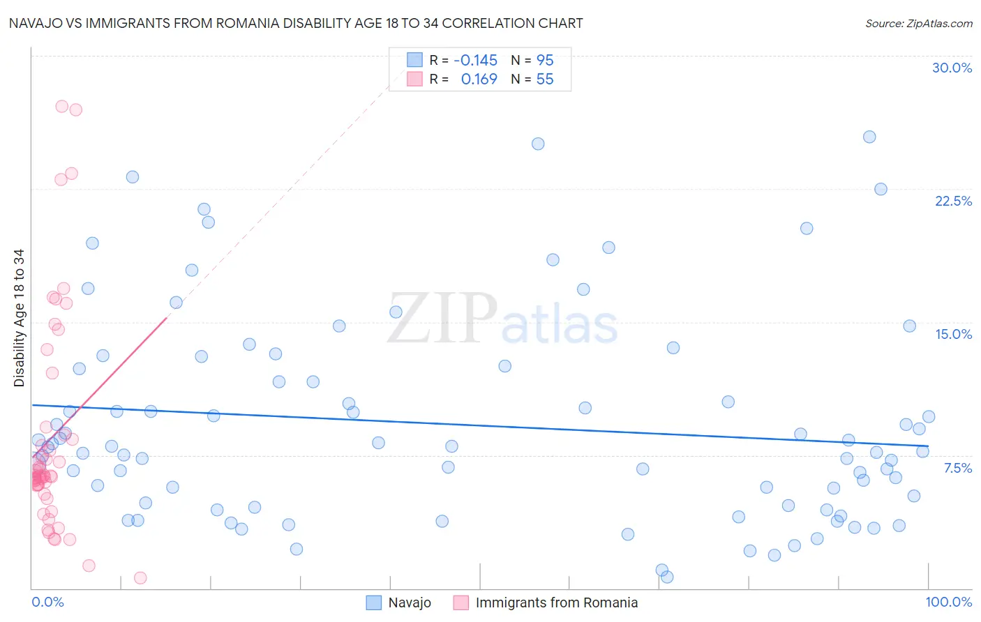 Navajo vs Immigrants from Romania Disability Age 18 to 34