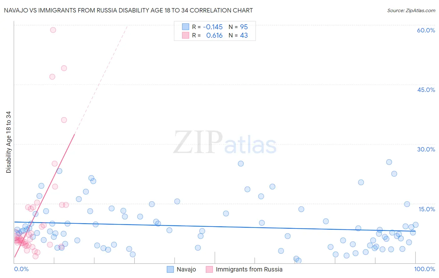 Navajo vs Immigrants from Russia Disability Age 18 to 34