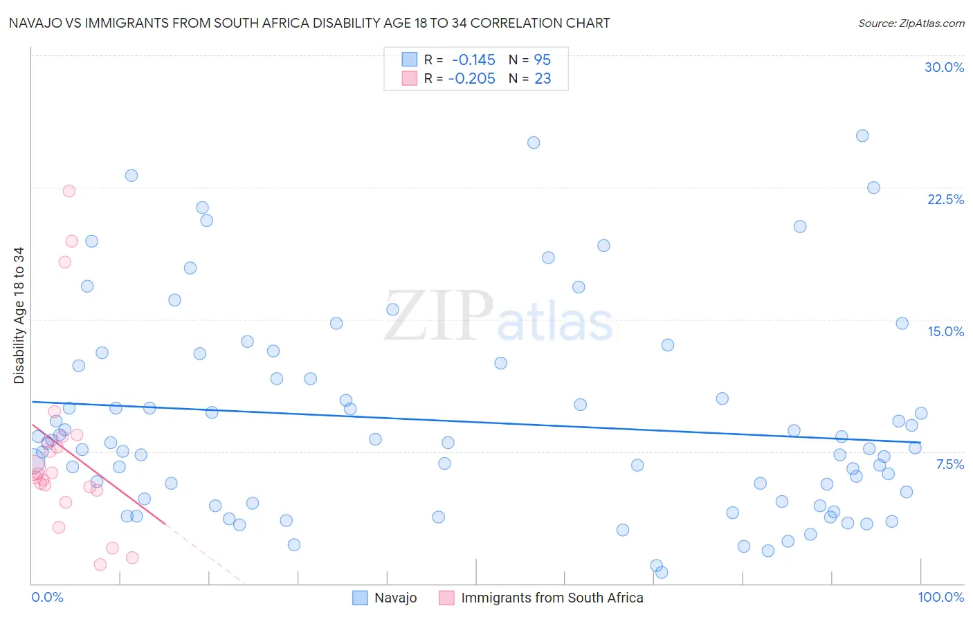 Navajo vs Immigrants from South Africa Disability Age 18 to 34