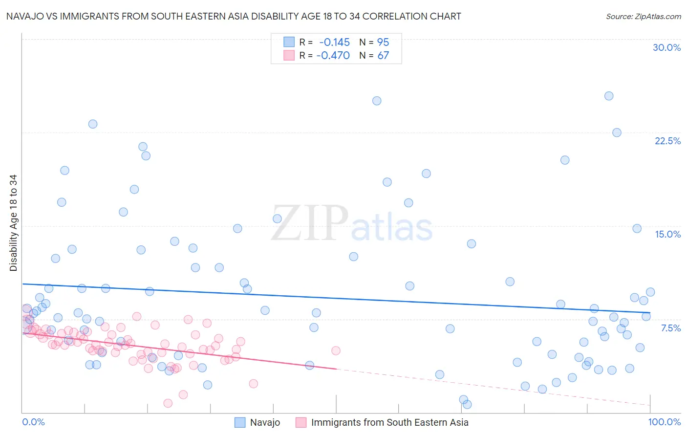 Navajo vs Immigrants from South Eastern Asia Disability Age 18 to 34