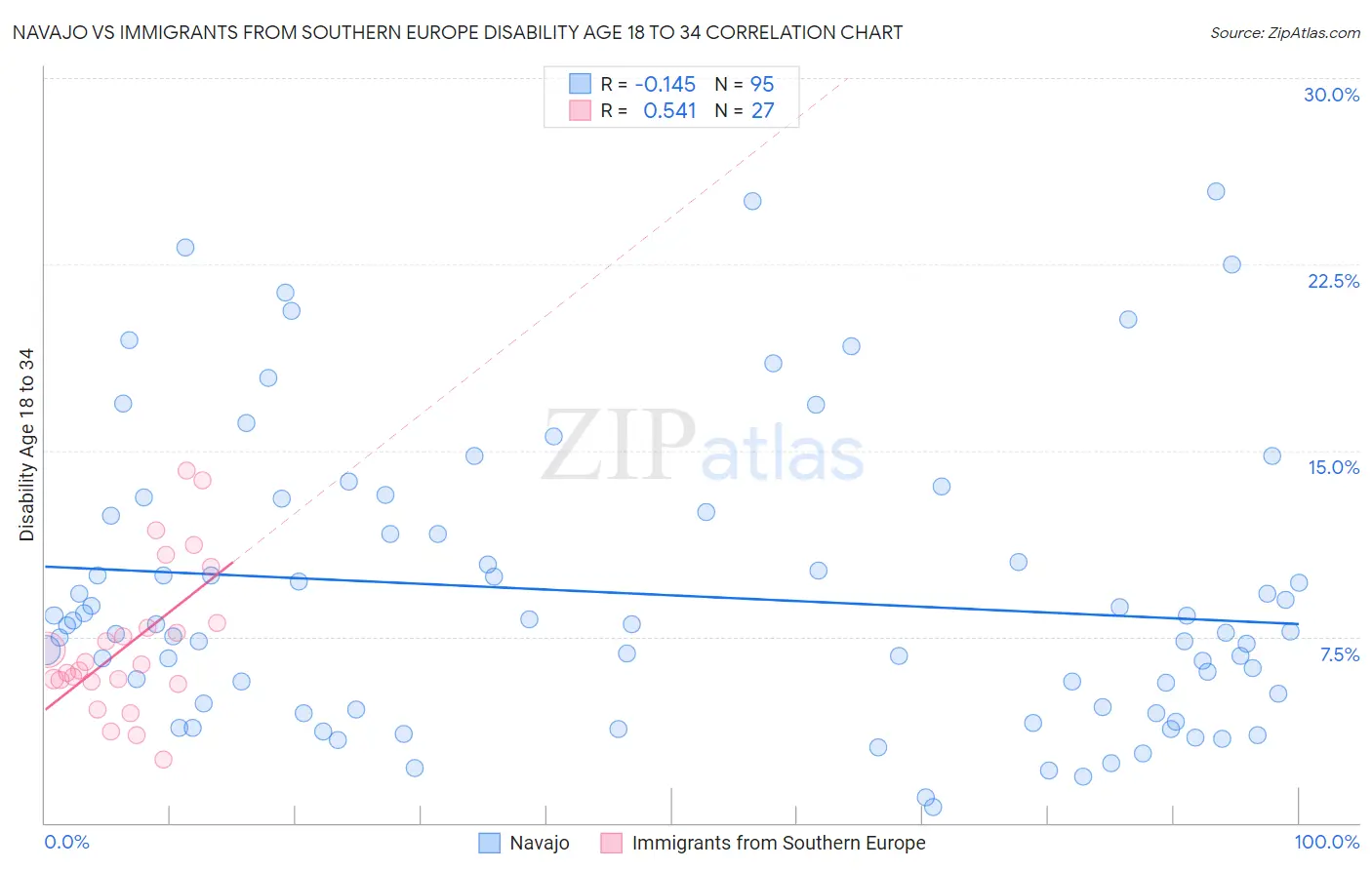 Navajo vs Immigrants from Southern Europe Disability Age 18 to 34