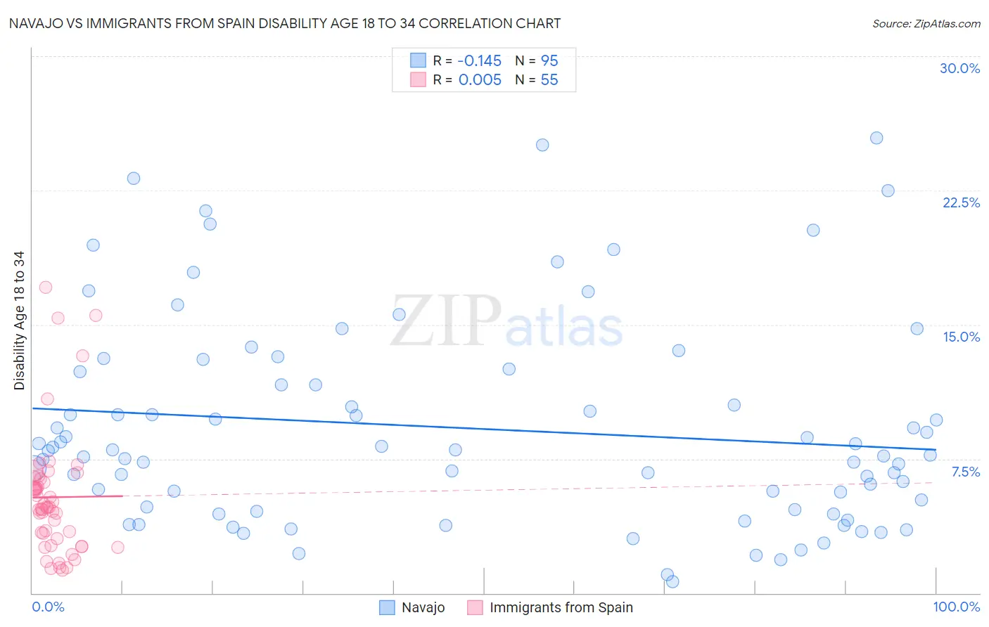 Navajo vs Immigrants from Spain Disability Age 18 to 34