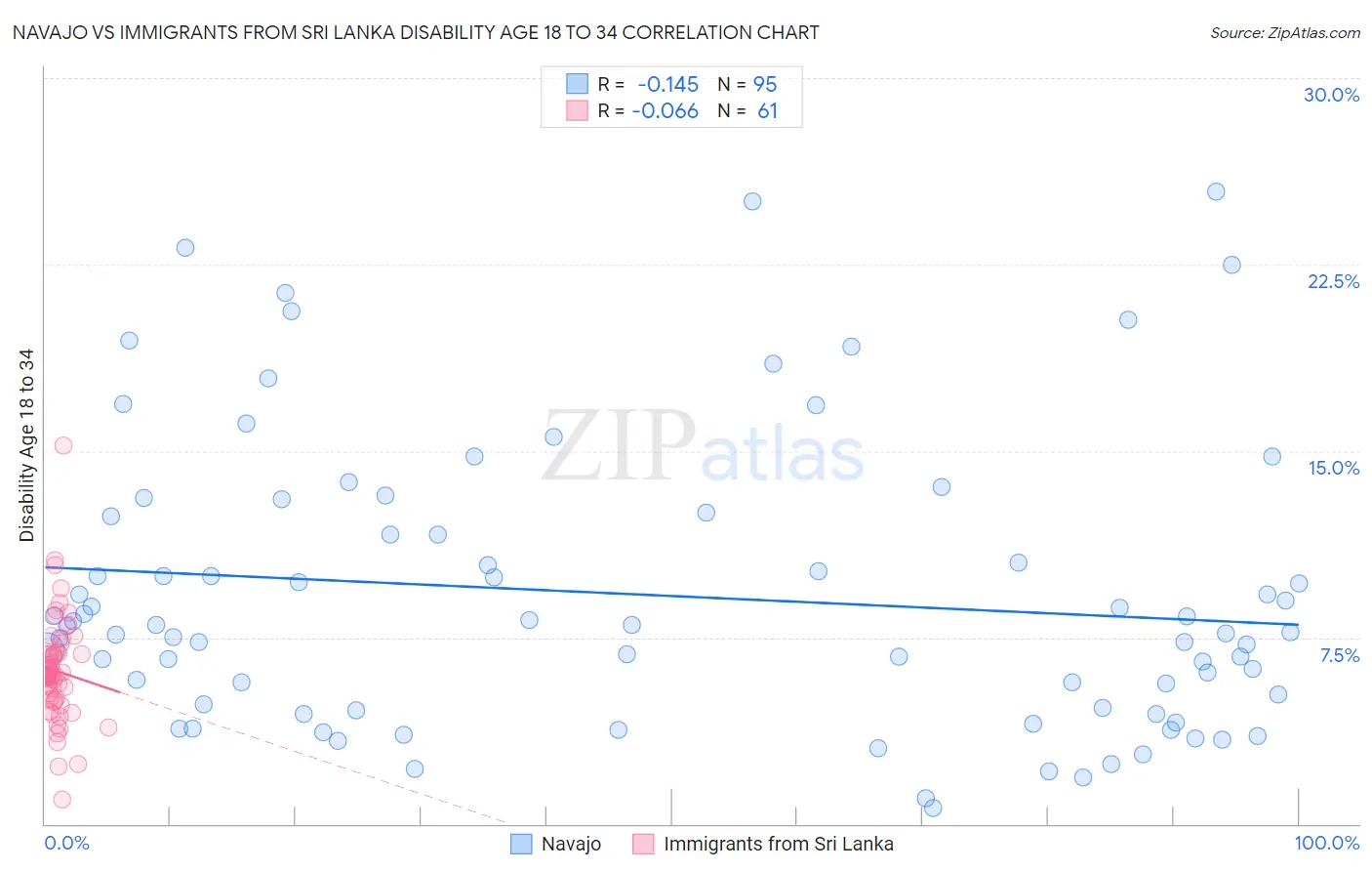 Navajo vs Immigrants from Sri Lanka Disability Age 18 to 34