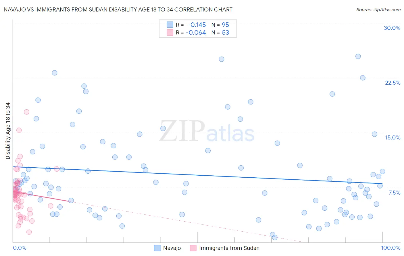 Navajo vs Immigrants from Sudan Disability Age 18 to 34