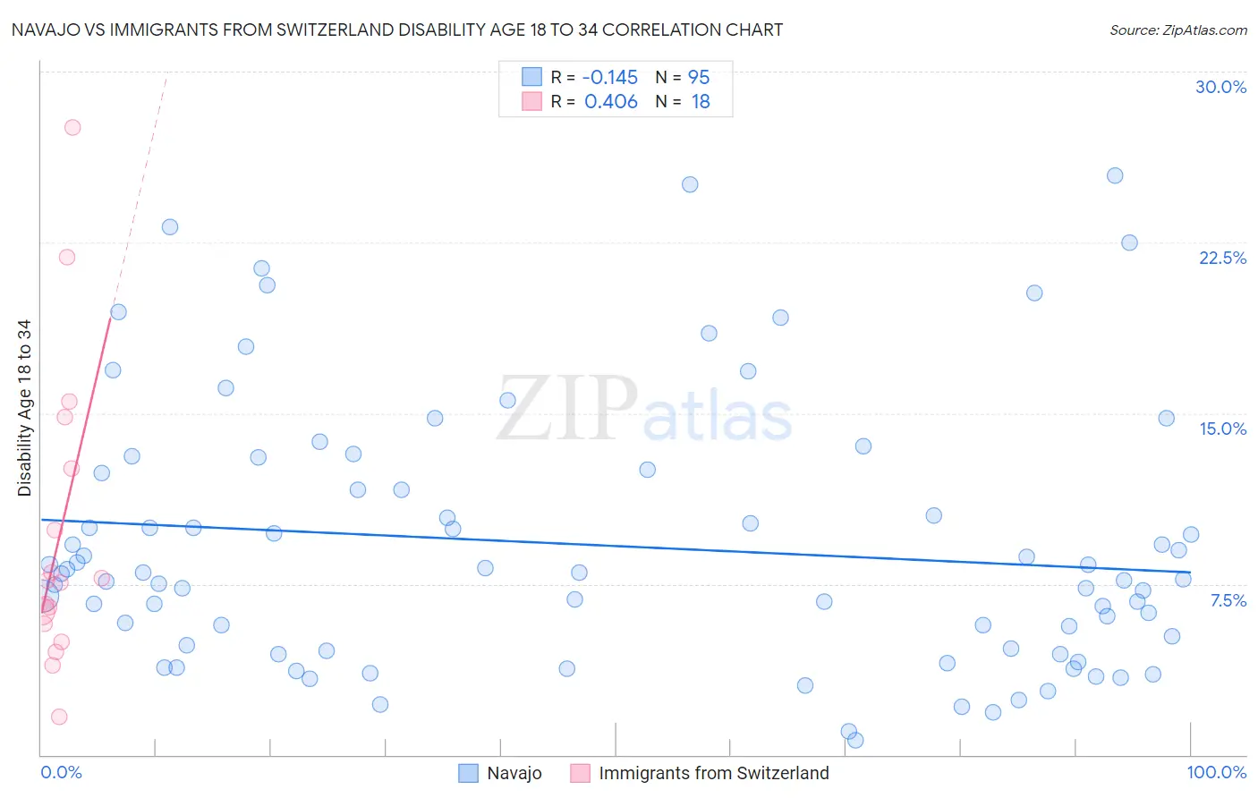 Navajo vs Immigrants from Switzerland Disability Age 18 to 34