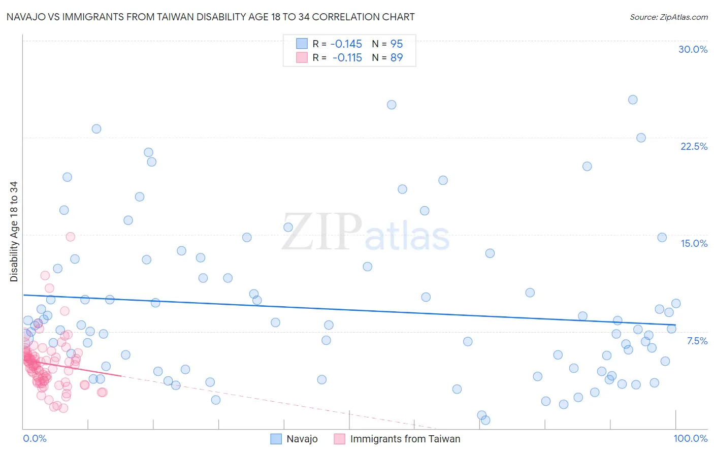 Navajo vs Immigrants from Taiwan Disability Age 18 to 34