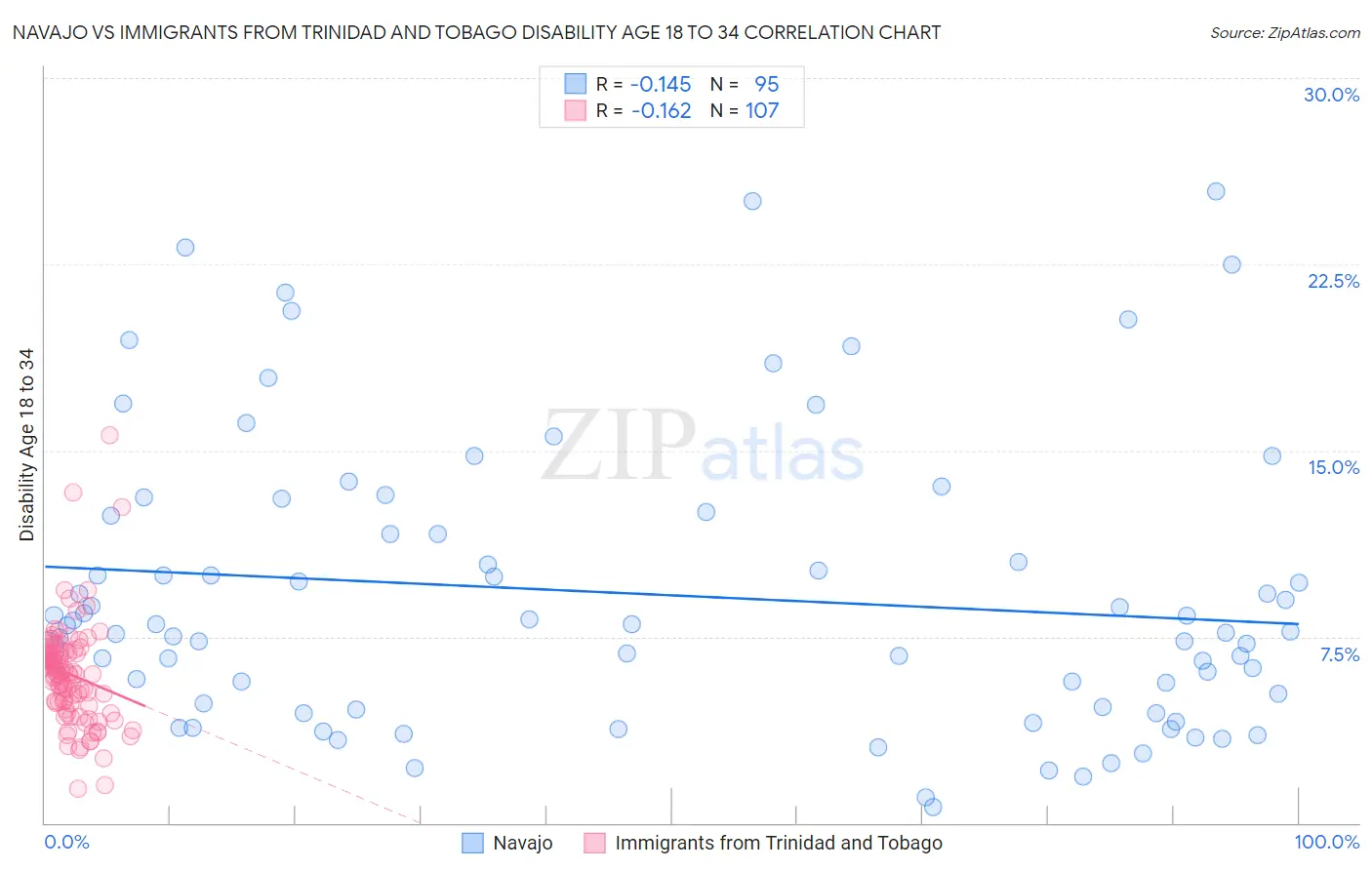 Navajo vs Immigrants from Trinidad and Tobago Disability Age 18 to 34