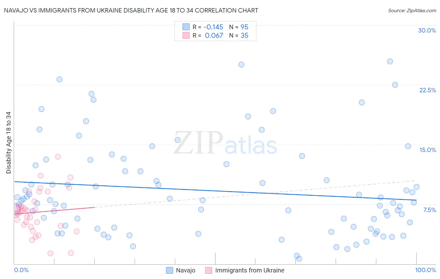 Navajo vs Immigrants from Ukraine Disability Age 18 to 34