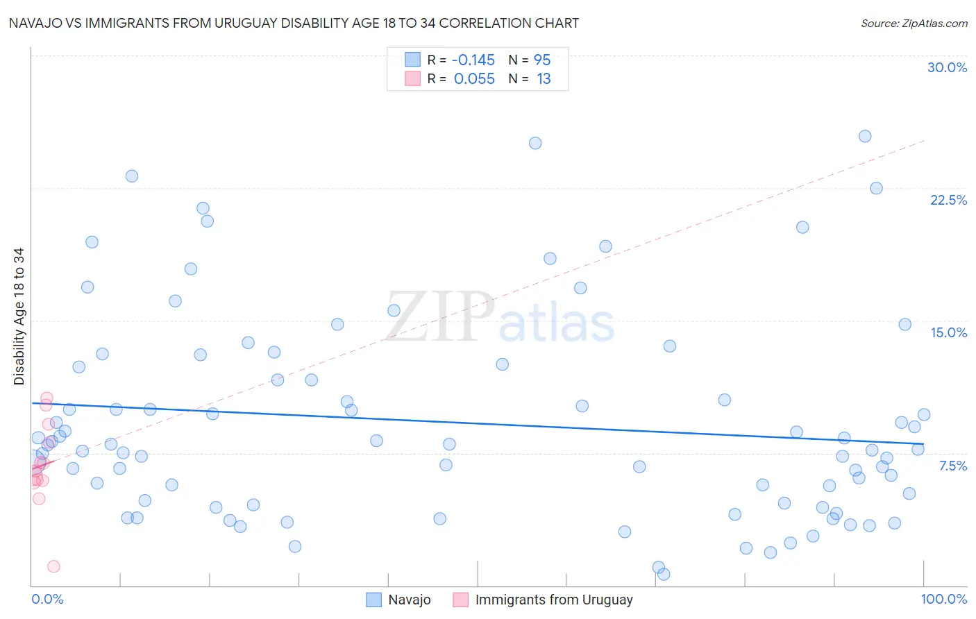 Navajo vs Immigrants from Uruguay Disability Age 18 to 34