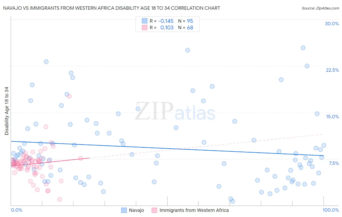 Navajo vs Immigrants from Western Africa Disability Age 18 to 34