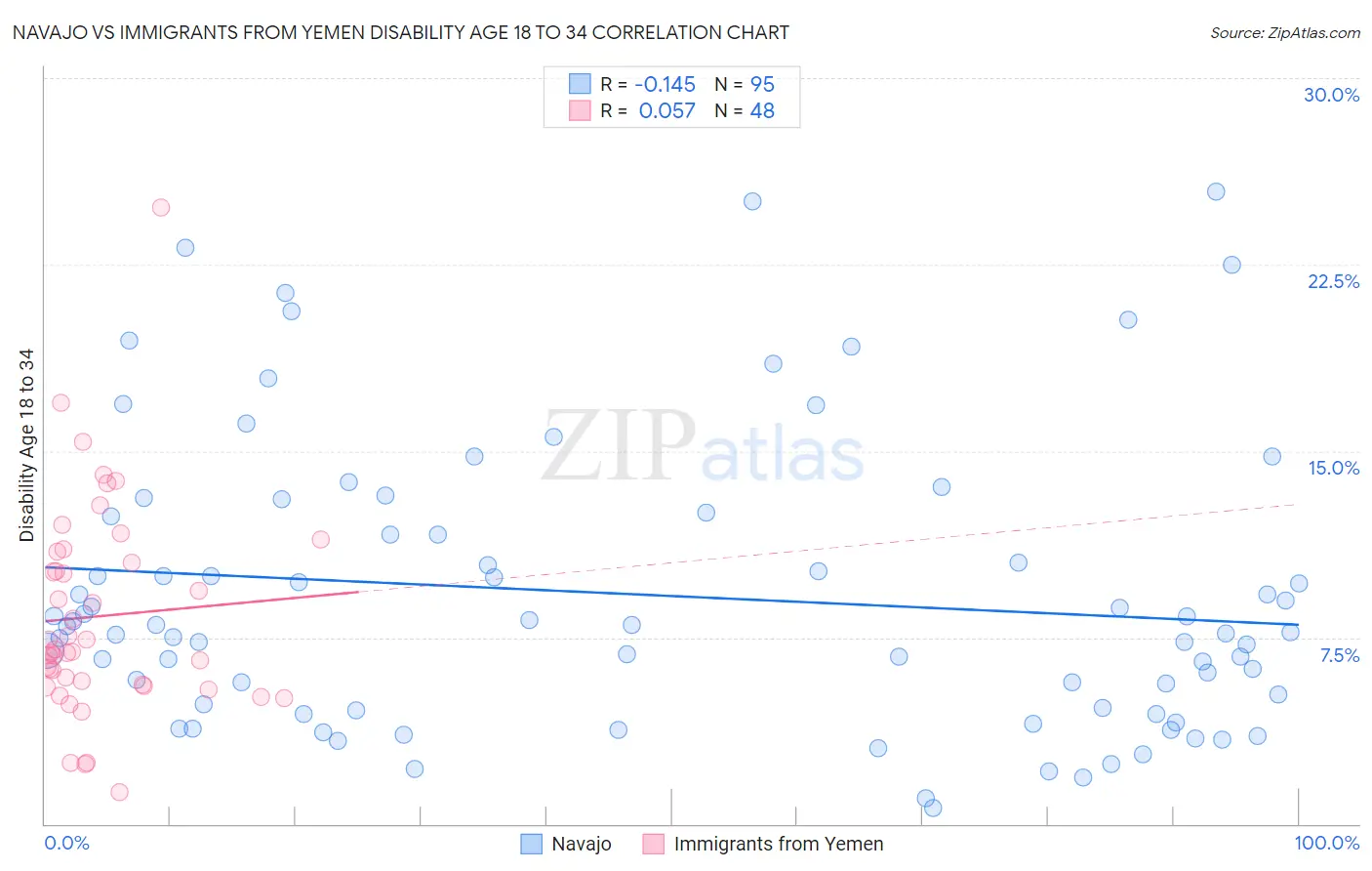 Navajo vs Immigrants from Yemen Disability Age 18 to 34