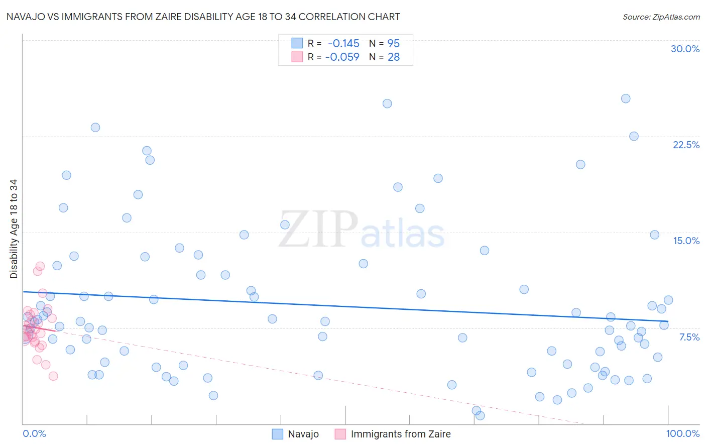Navajo vs Immigrants from Zaire Disability Age 18 to 34