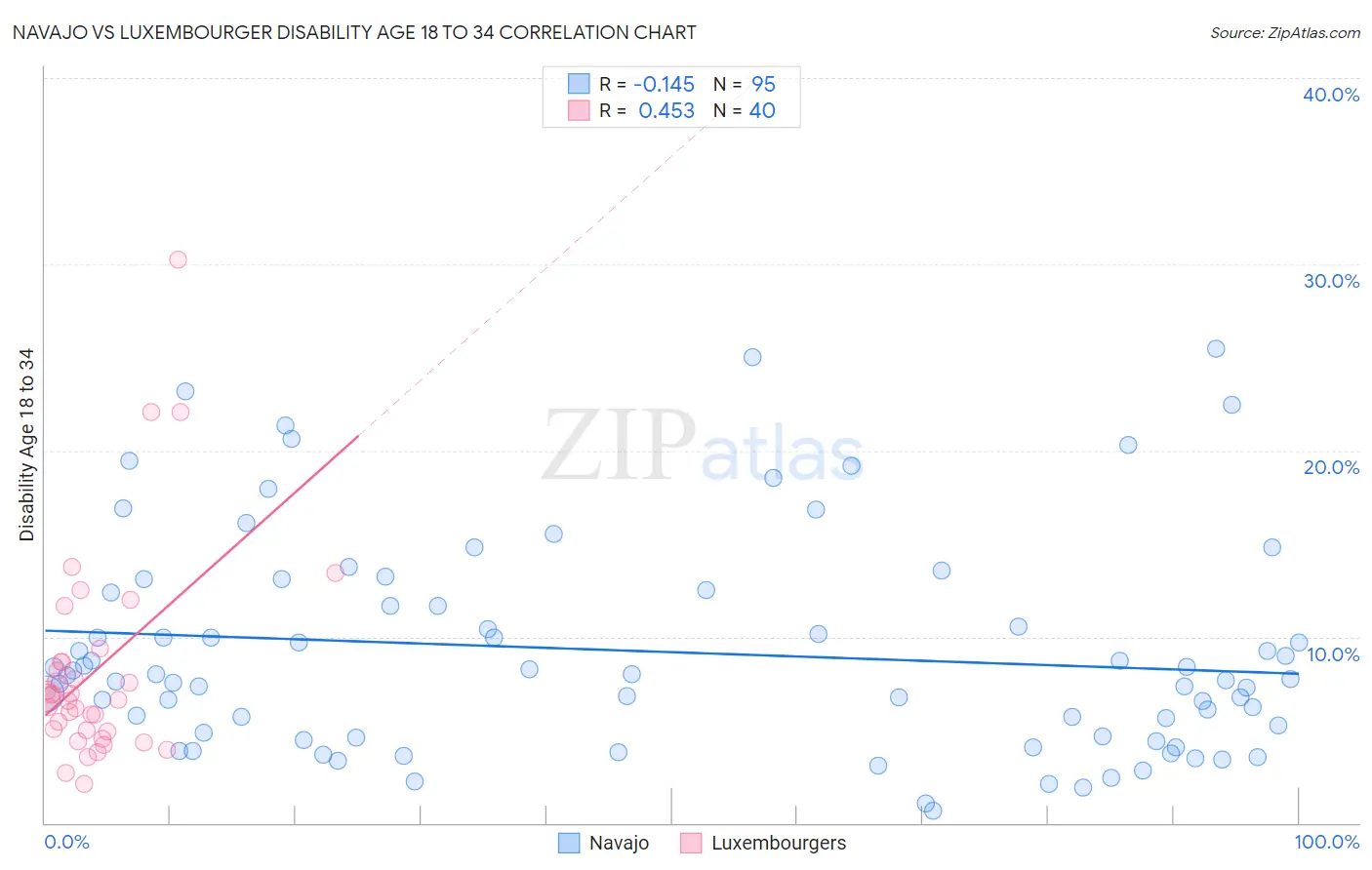 Navajo vs Luxembourger Disability Age 18 to 34