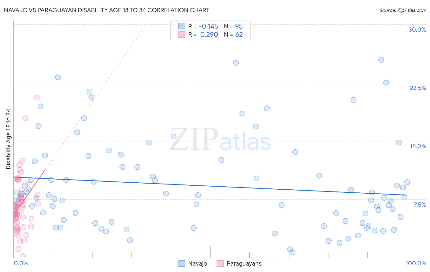 Navajo vs Paraguayan Disability Age 18 to 34