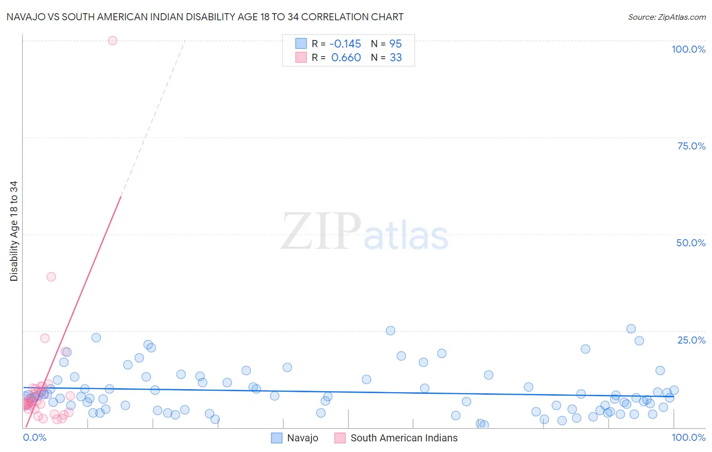 Navajo vs South American Indian Disability Age 18 to 34