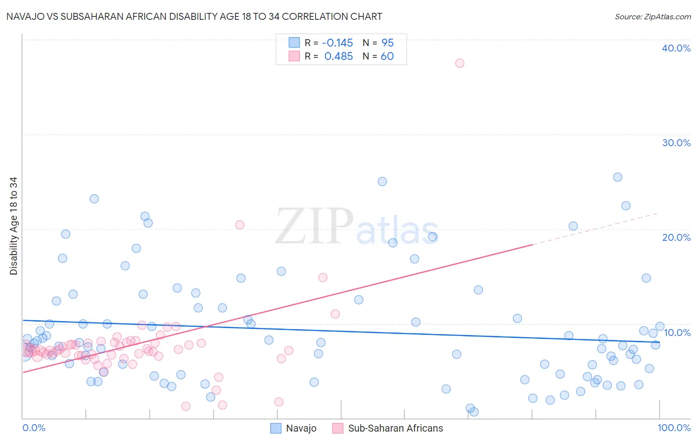 Navajo vs Subsaharan African Disability Age 18 to 34