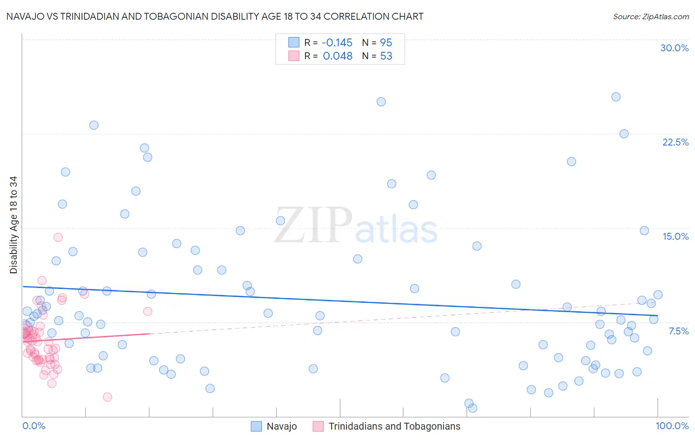 Navajo vs Trinidadian and Tobagonian Disability Age 18 to 34
