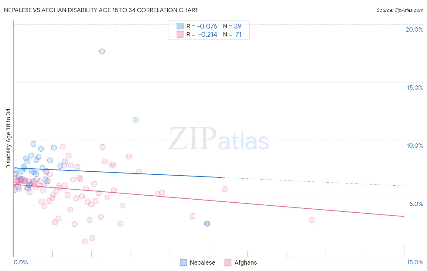 Nepalese vs Afghan Disability Age 18 to 34