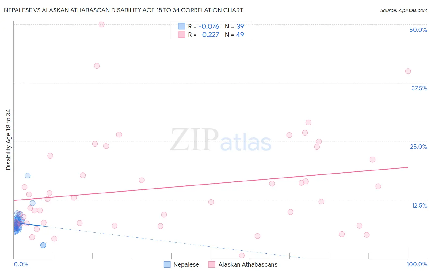 Nepalese vs Alaskan Athabascan Disability Age 18 to 34