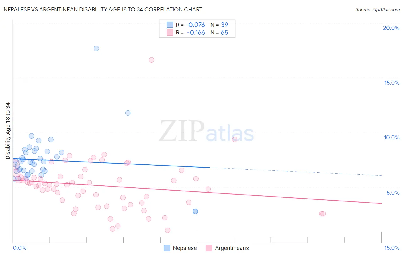 Nepalese vs Argentinean Disability Age 18 to 34