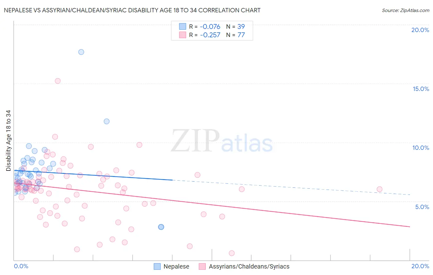 Nepalese vs Assyrian/Chaldean/Syriac Disability Age 18 to 34