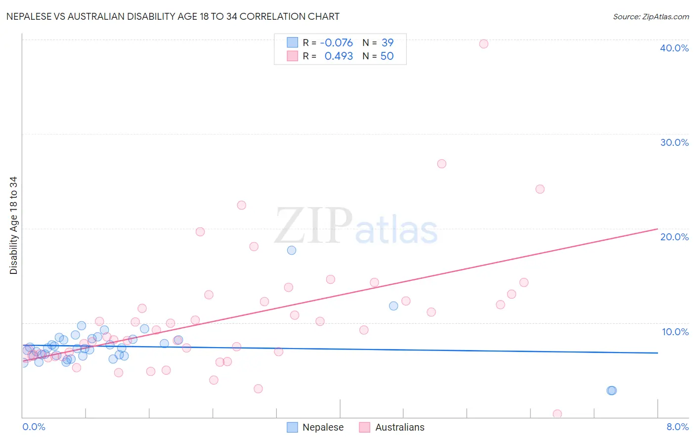 Nepalese vs Australian Disability Age 18 to 34