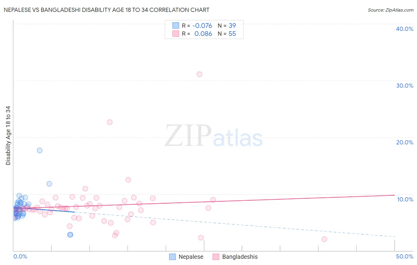 Nepalese vs Bangladeshi Disability Age 18 to 34