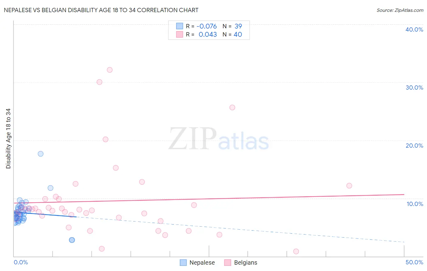 Nepalese vs Belgian Disability Age 18 to 34