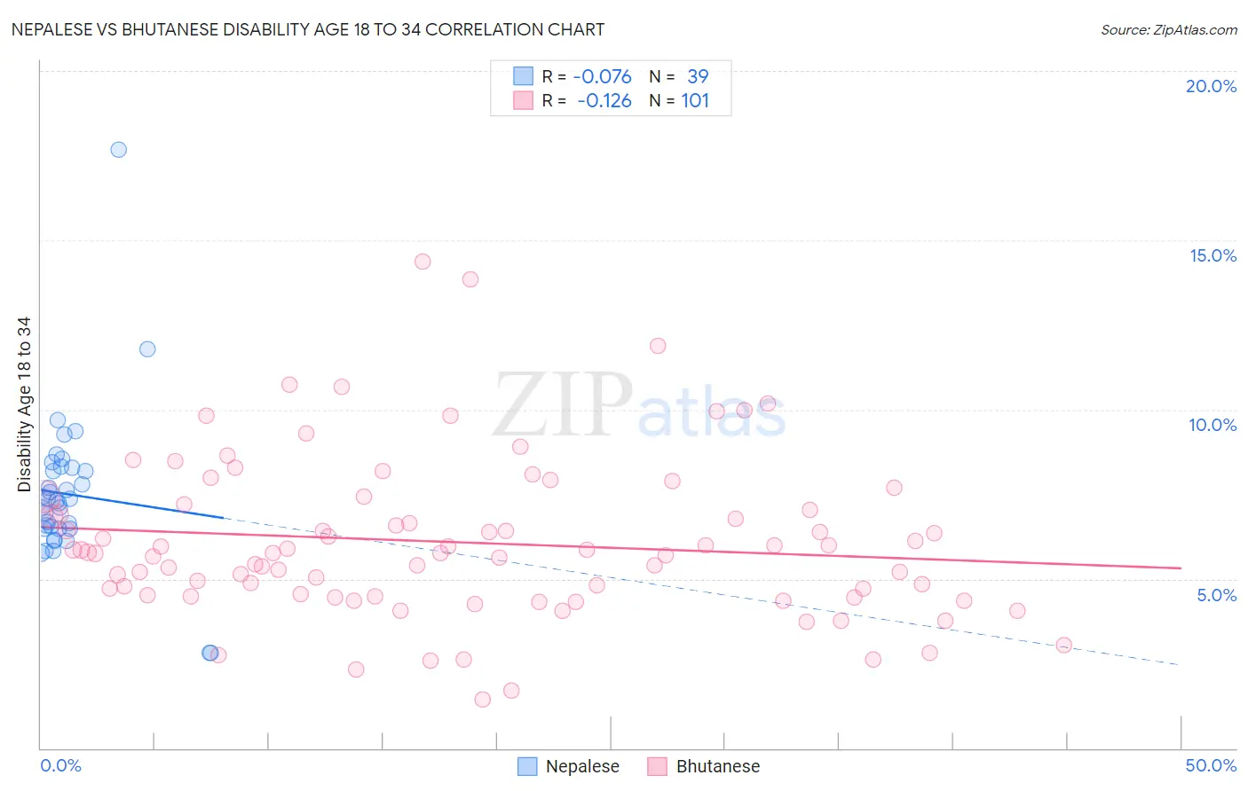 Nepalese vs Bhutanese Disability Age 18 to 34