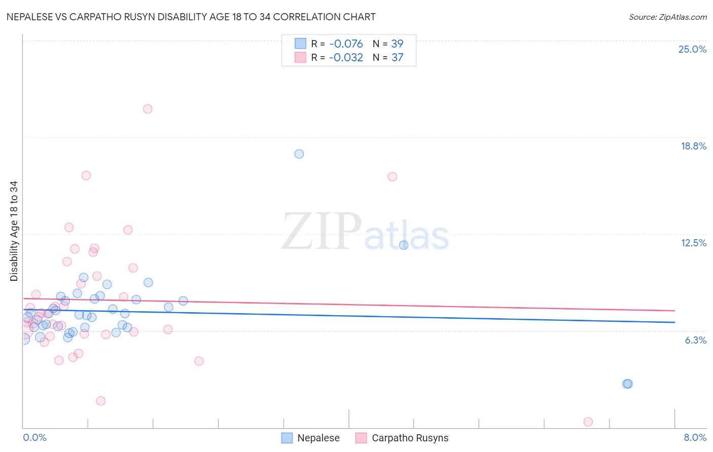 Nepalese vs Carpatho Rusyn Disability Age 18 to 34