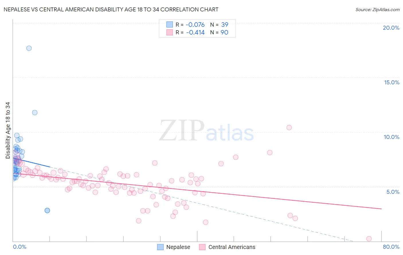 Nepalese vs Central American Disability Age 18 to 34