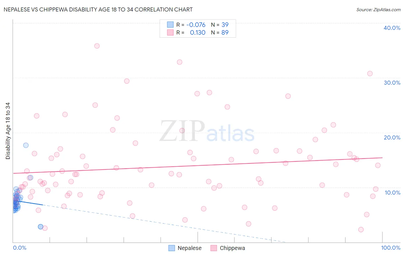 Nepalese vs Chippewa Disability Age 18 to 34