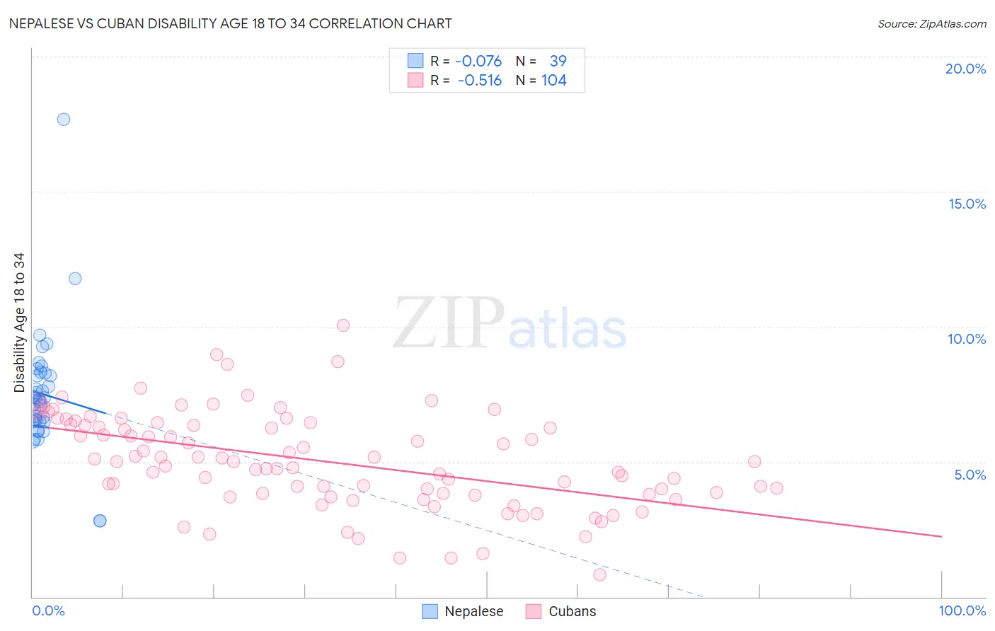 Nepalese vs Cuban Disability Age 18 to 34