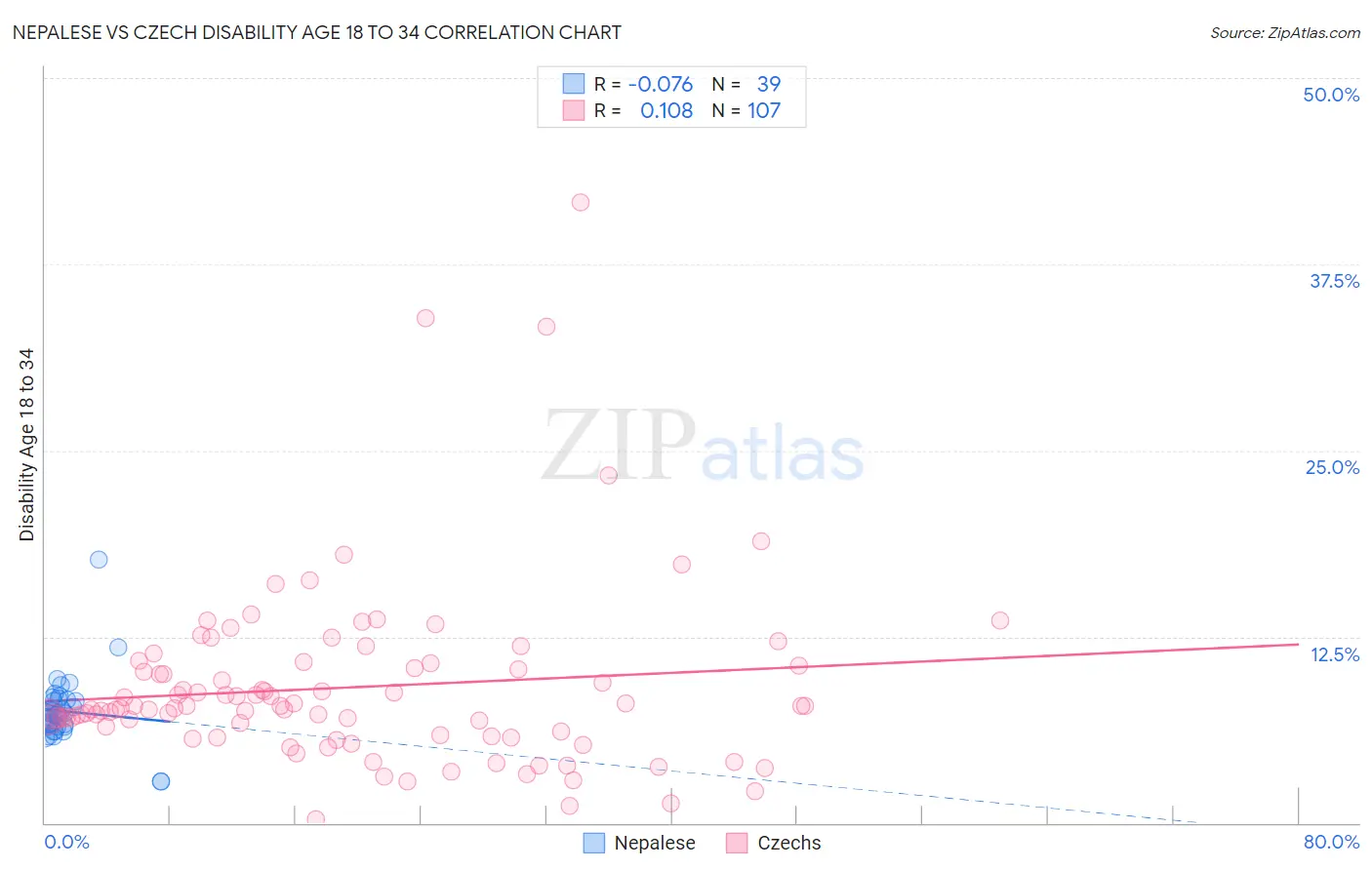 Nepalese vs Czech Disability Age 18 to 34