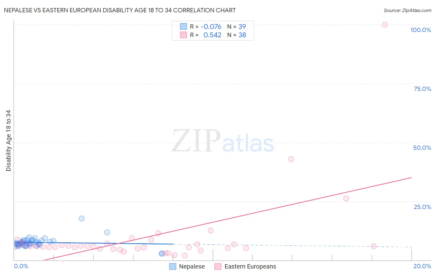 Nepalese vs Eastern European Disability Age 18 to 34