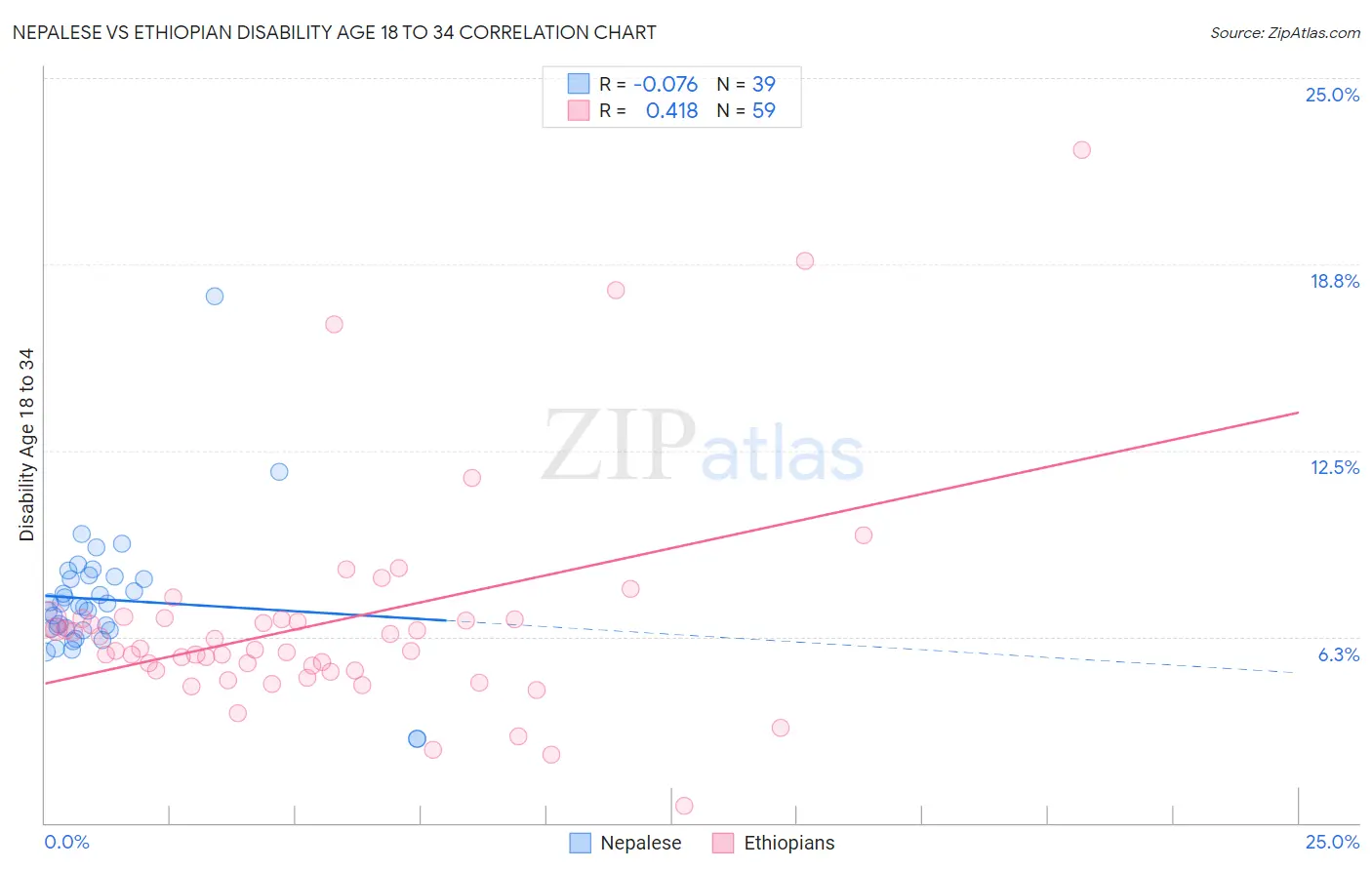 Nepalese vs Ethiopian Disability Age 18 to 34