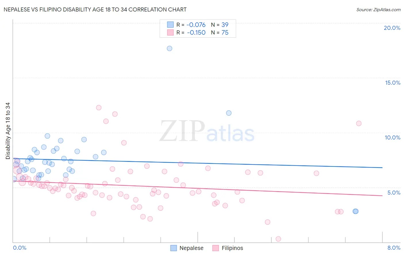 Nepalese vs Filipino Disability Age 18 to 34
