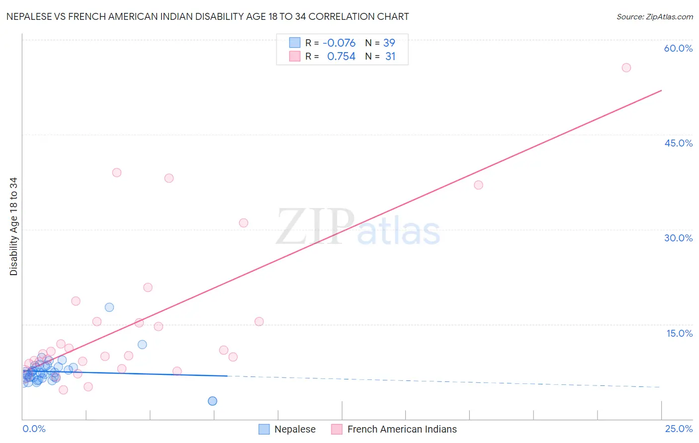 Nepalese vs French American Indian Disability Age 18 to 34