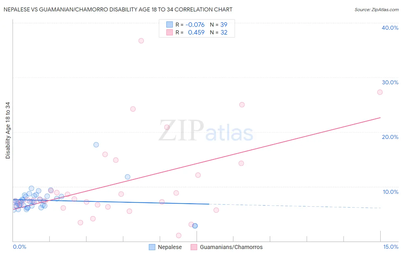 Nepalese vs Guamanian/Chamorro Disability Age 18 to 34