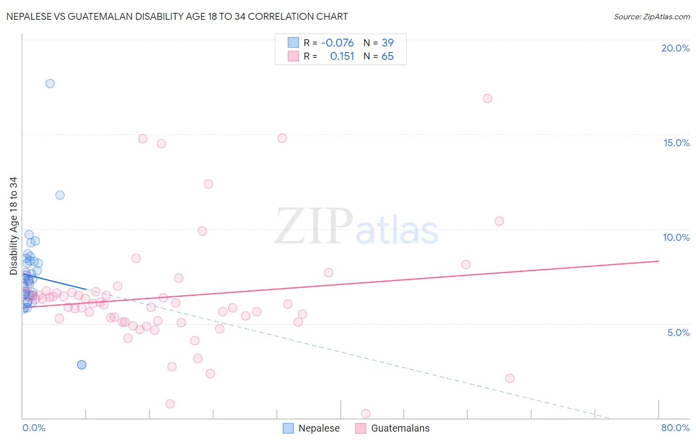 Nepalese vs Guatemalan Disability Age 18 to 34