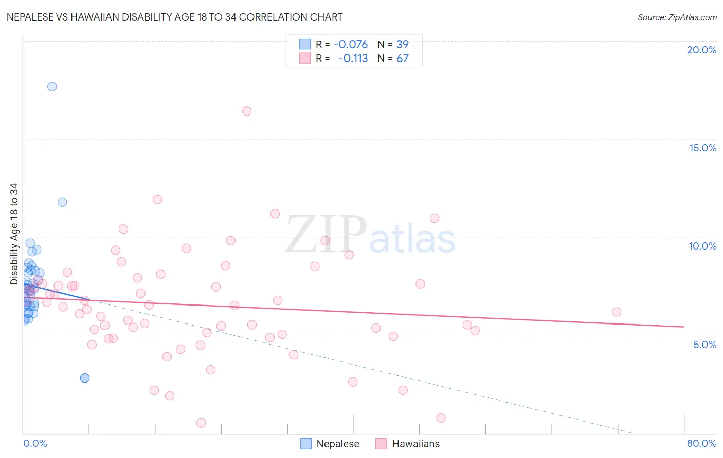 Nepalese vs Hawaiian Disability Age 18 to 34