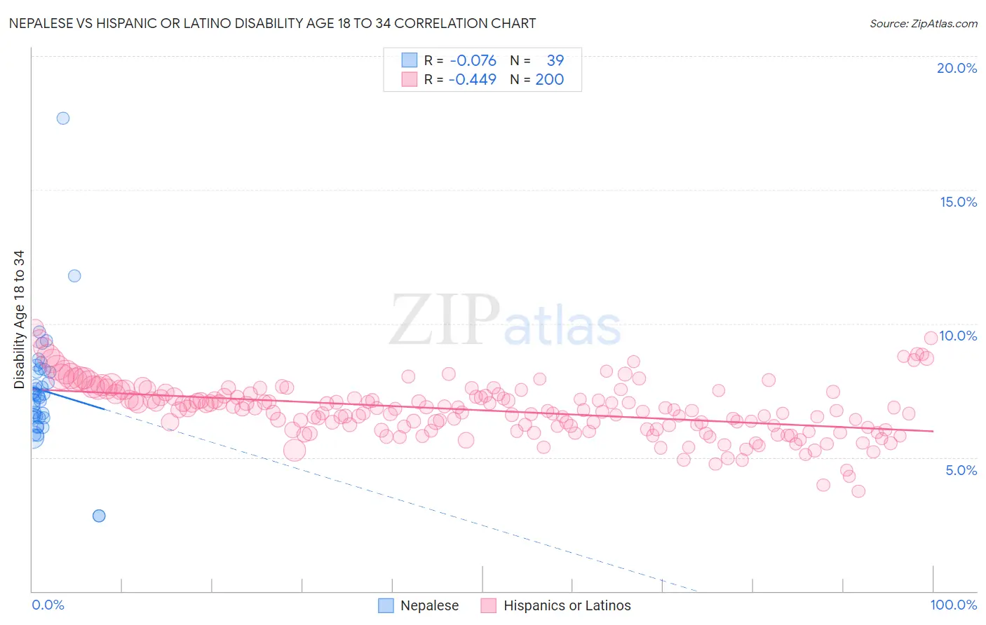 Nepalese vs Hispanic or Latino Disability Age 18 to 34