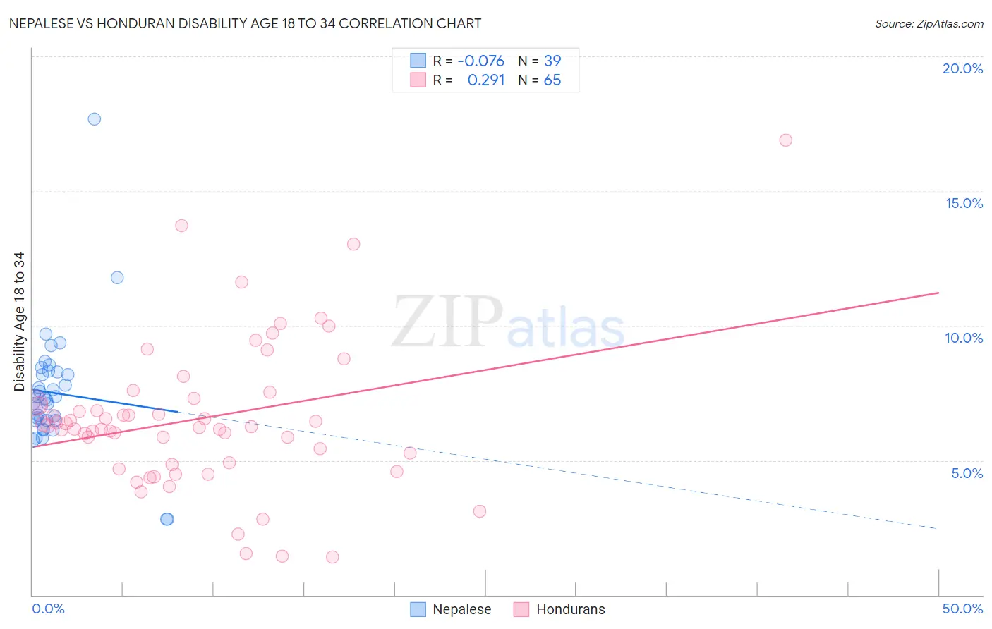 Nepalese vs Honduran Disability Age 18 to 34