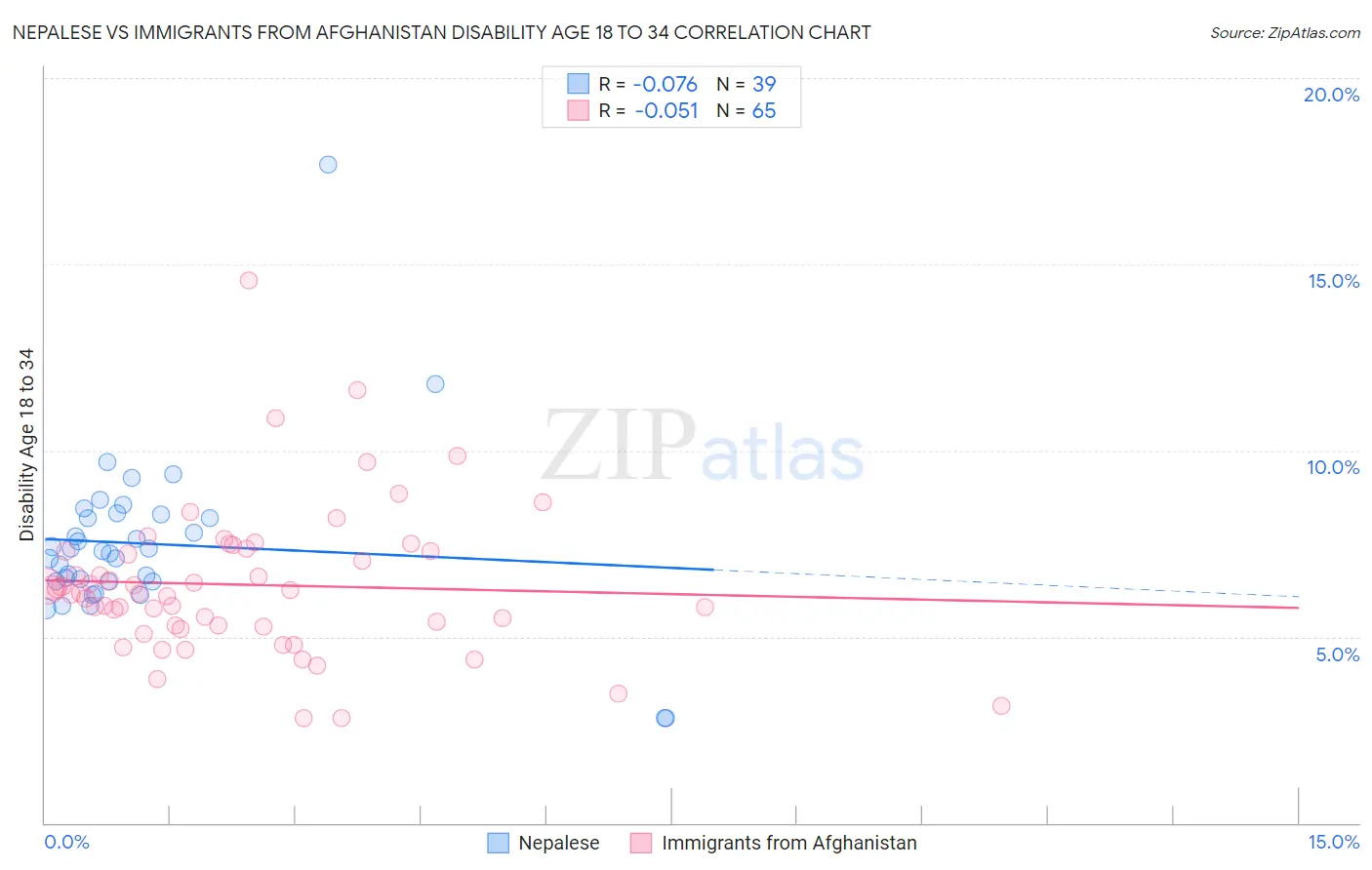 Nepalese vs Immigrants from Afghanistan Disability Age 18 to 34