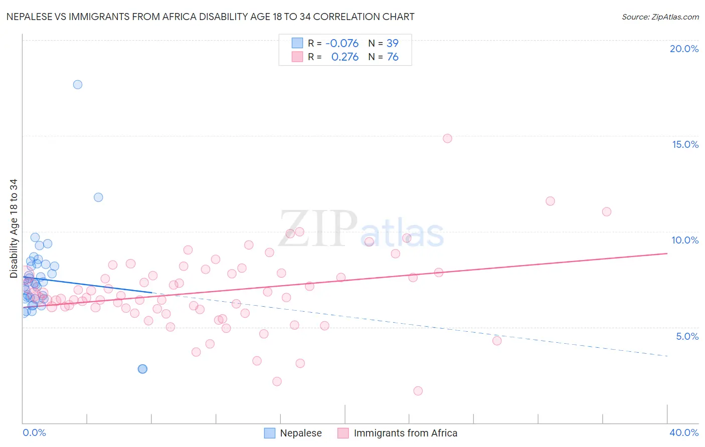 Nepalese vs Immigrants from Africa Disability Age 18 to 34