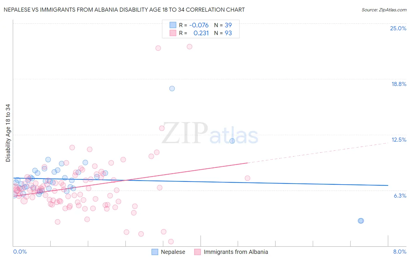 Nepalese vs Immigrants from Albania Disability Age 18 to 34